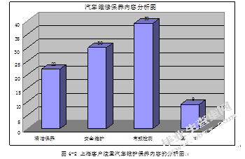 浅谈汽车4S店售后服务的现状与对策—以上海黄海汽车4S店为例