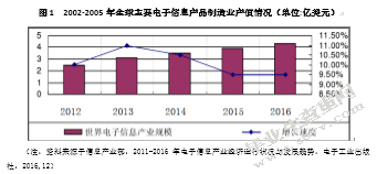 黄石电子信息产业发展的SWOT分析及其对策探讨