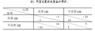绿色贸易壁垒问题研究