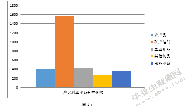 我国与澳大利亚国际贸易的历史、现状和发展对策浅析
