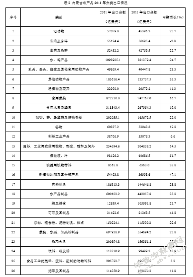 内蒙古农产品出口贸易现状与问题及对策分析