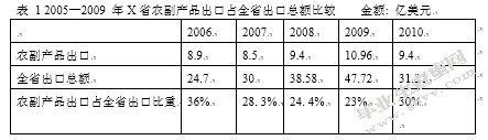 服务贸易壁垒对南京服务出口的影响及对策研究