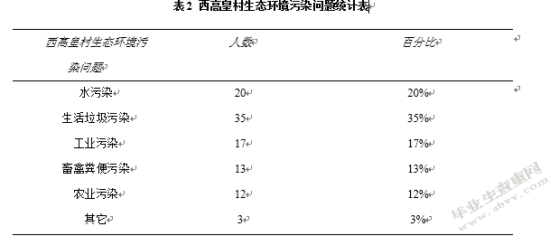 城中村生态环境问题及原因分析 ——以平顶山市西高皇村为例