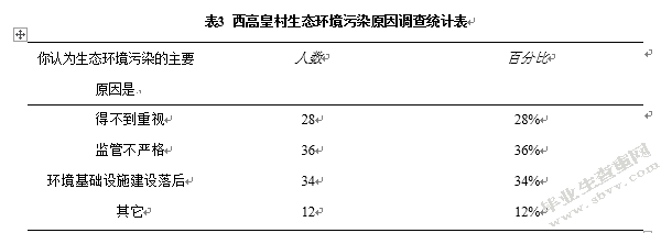 城中村生态环境问题及原因分析 ——以平顶山市西高皇村为例