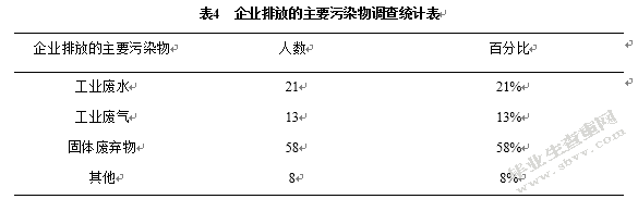 城中村生态环境问题及原因分析 ——以平顶山市西高皇村为例