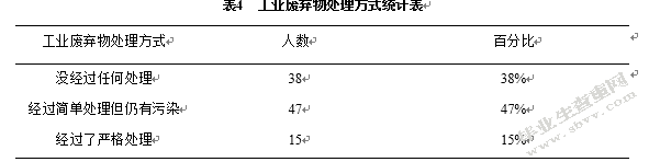 城中村生态环境问题及原因分析 ——以平顶山市西高皇村为例