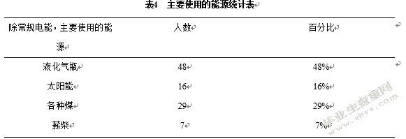 城中村生态环境问题及原因分析 ——以平顶山市西高皇村为例
