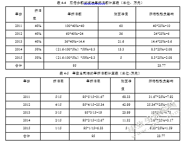 基于财务管理视角的企业税收筹划研究