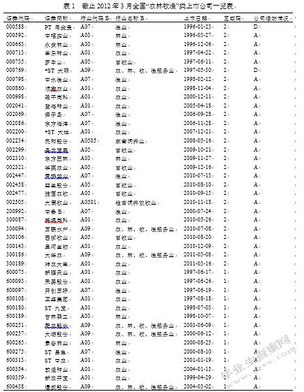 农业上市公司的政治关系与融资约束