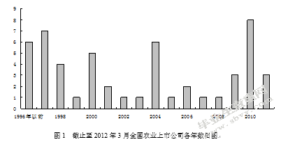 农业上市公司的政治关系与融资约束