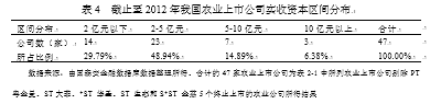 农业上市公司的政治关系与融资约束