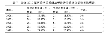 农业上市公司的政治关系与融资约束