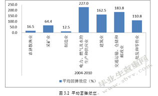 技术进步对能源回弹效应的估算 ——基于产业面板数据的实证分析