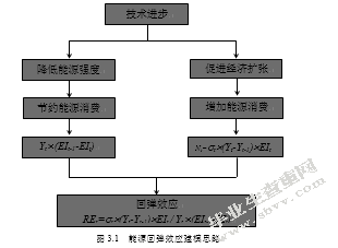 技术进步对能源回弹效应的估算 ——基于产业面板数据的实证分析