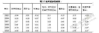 技术进步对能源回弹效应的估算 ——基于产业面板数据的实证分析
