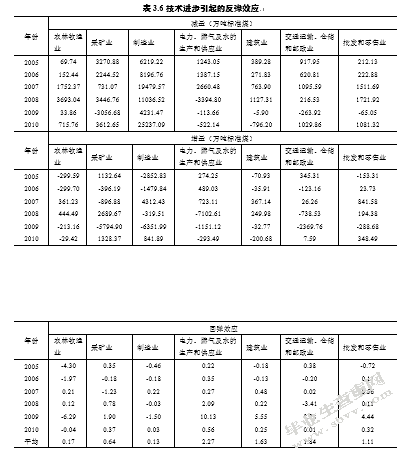技术进步对能源回弹效应的估算 ——基于产业面板数据的实证分析
