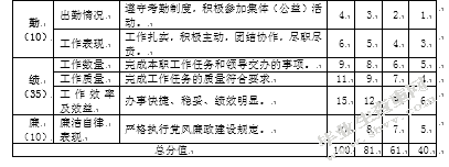 浅谈完善国家公务员的绩效考核制度