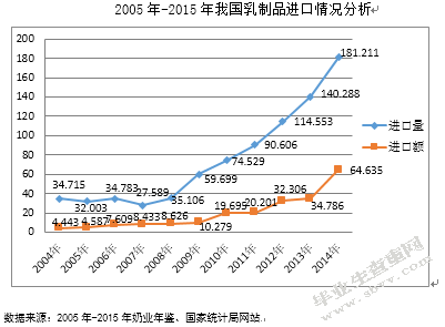 乳制品进口对内蒙古奶业发展影响的研究