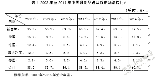 乳制品进口对内蒙古奶业发展影响的研究