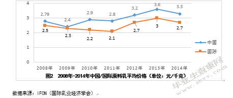 乳制品进口对内蒙古奶业发展影响的研究