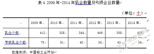 乳制品进口对内蒙古奶业发展影响的研究