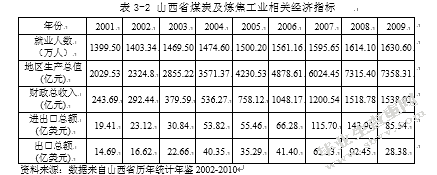 山西省煤炭出口贸易国际竞争力分析