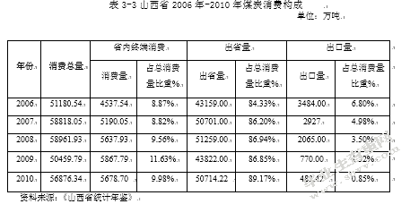 山西省煤炭出口贸易国际竞争力分析