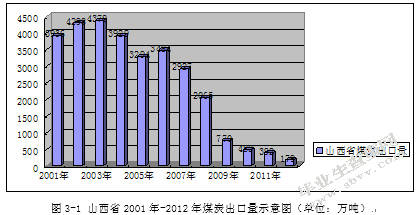 山西省煤炭出口贸易国际竞争力分析