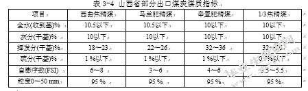 山西省煤炭出口贸易国际竞争力分析
