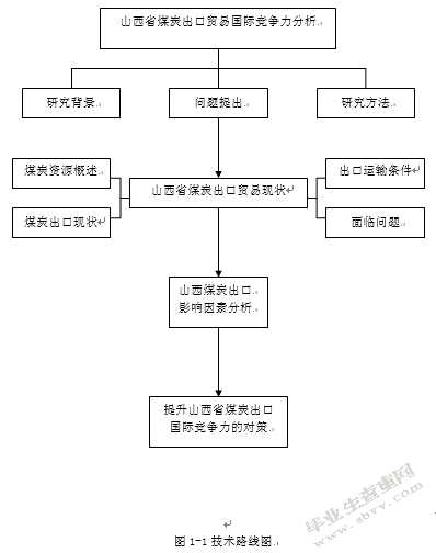 山西省煤炭出口贸易国际竞争力分析