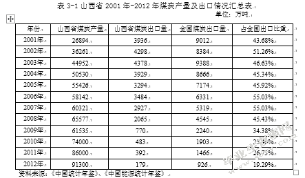 山西省煤炭出口贸易国际竞争力分析