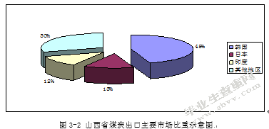 山西省煤炭出口贸易国际竞争力分析