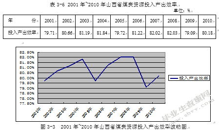山西省煤炭出口贸易国际竞争力分析