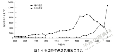 山西省煤炭出口贸易国际竞争力分析