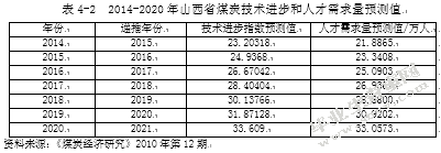 山西省煤炭出口贸易国际竞争力分析
