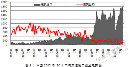 山西省煤炭出口贸易国际竞争力分析