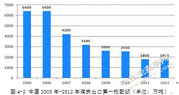 山西省煤炭出口贸易国际竞争力分析
