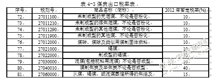 山西省煤炭出口贸易国际竞争力分析