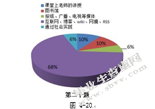 社会性软件在个人知识管理中的应用模式研究