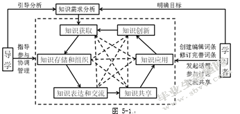 社会性软件在个人知识管理中的应用模式研究