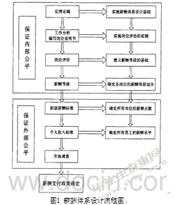 企业战略转型中的薪酬改革问题研究 ——以A公司为例