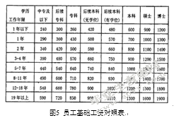 企业战略转型中的薪酬改革问题研究 ——以A公司为例
