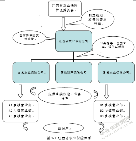 江西省农业保险的发展模式探讨