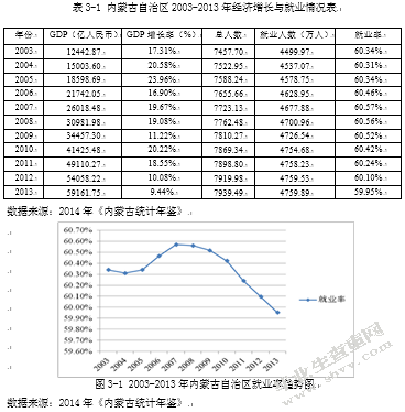 我国就业问题的难点与对策思考——以内蒙古自治区为例