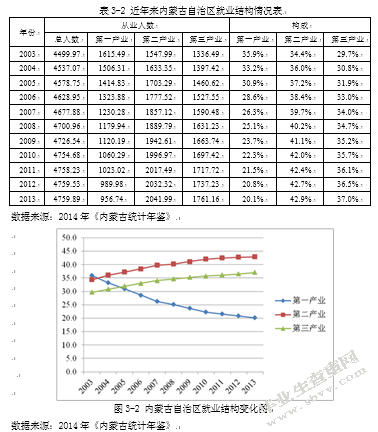 我国就业问题的难点与对策思考——以内蒙古自治区为例