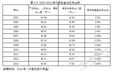 我国就业问题的难点与对策思考——以内蒙古自治区为例