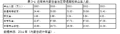 我国就业问题的难点与对策思考——以内蒙古自治区为例