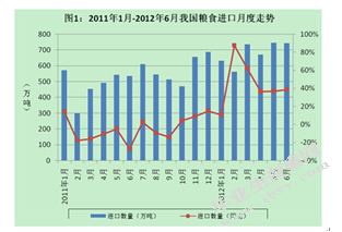 我国粮食进口市场依赖程度分析