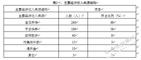 我国农村留守老人养老问题研究——以陕西省榆林市神木县马镇镇为