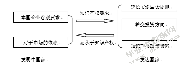 中美贸易中的知识产权纠纷研究——以IPAD商标案为例